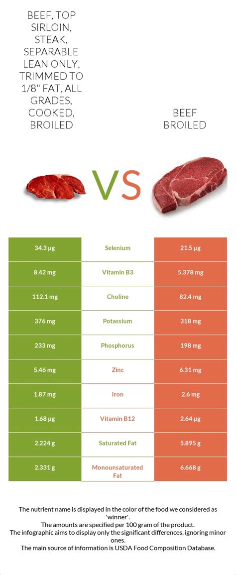 Calories in Beef Sirloin Steak, lean only, broiled .
